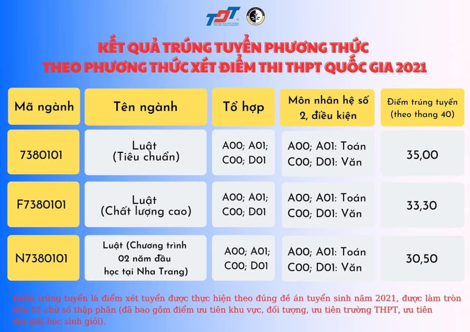 Điểm chuẩn ngành Luật Đại học Tôn Đức Thắng 2021